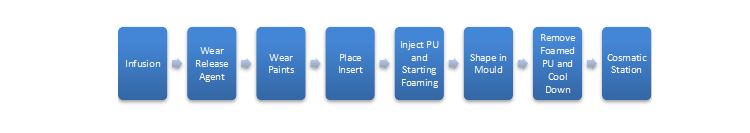 flux de production